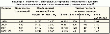 Норма прибыли, полученная за 2002 год 