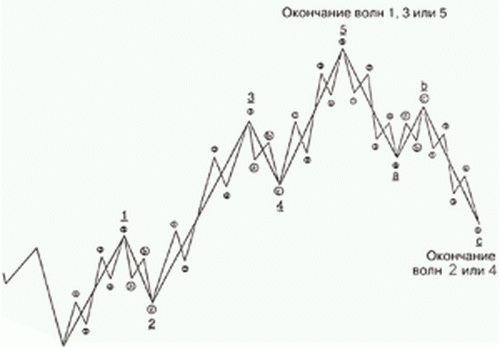 что такое волновой анализ?